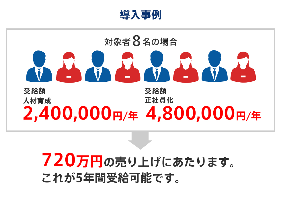 導入事例　720万円の売り上げにあたります。これが5年間受給可能です。
